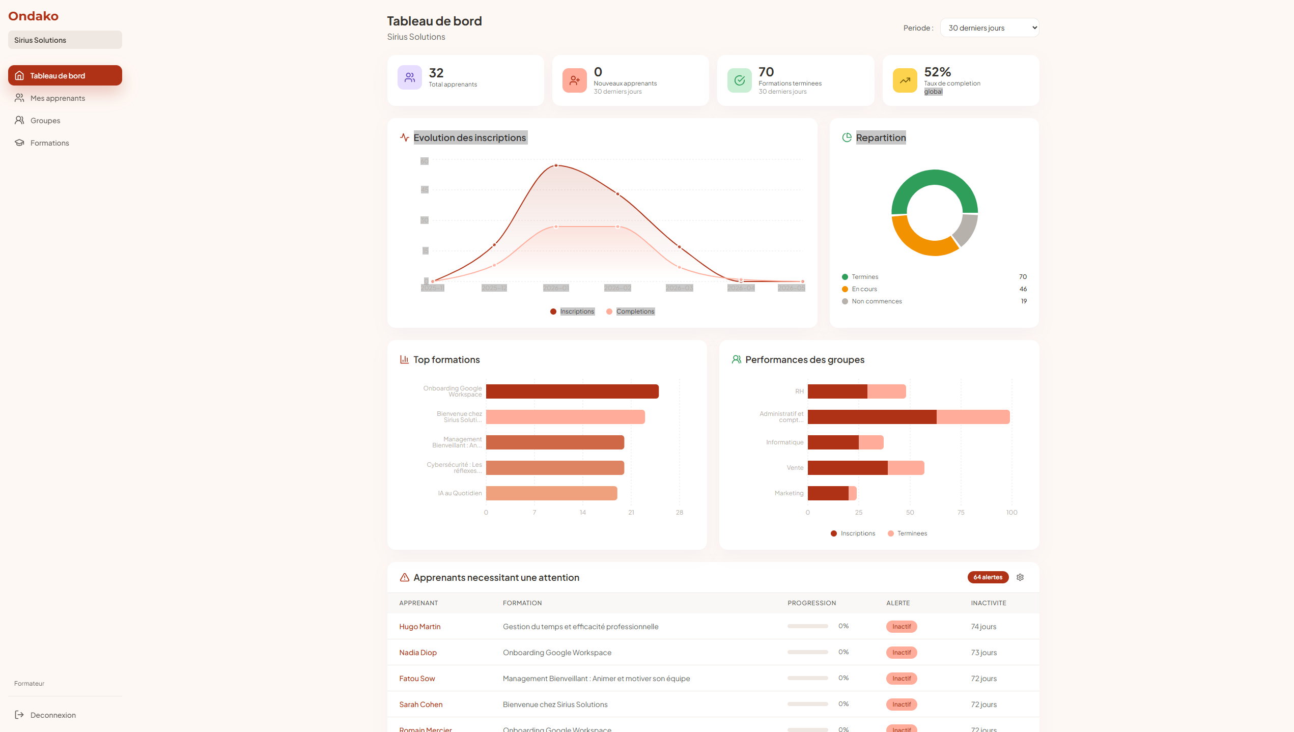 Dashboard manager Ondako — graphiques d'évolution, répartition, performances des groupes